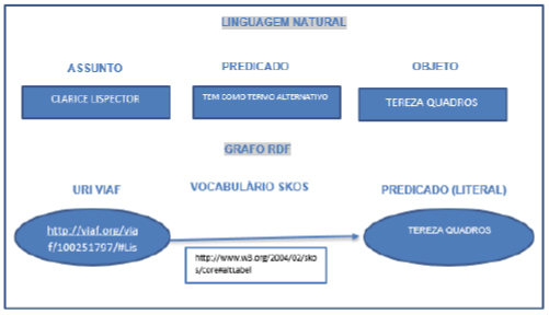Exemplo de conversão de linguagem natural para RDF