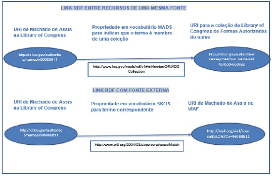 Exemplo dos dois tipos de Links RDF
