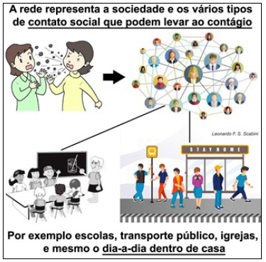Redes complexas de transmissão viral.
