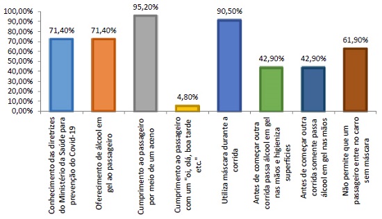 Práticas tomadas por motoristas de aplicativos para a prevenção do Covid-19.