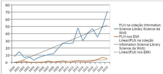 Distribuição das publicações científicas sobre PLN (2000 - 2019).