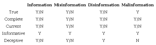 Features of mis-, dis-, mal- information