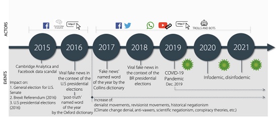 some historical facts about mis-, dis-, mal- information over the last years