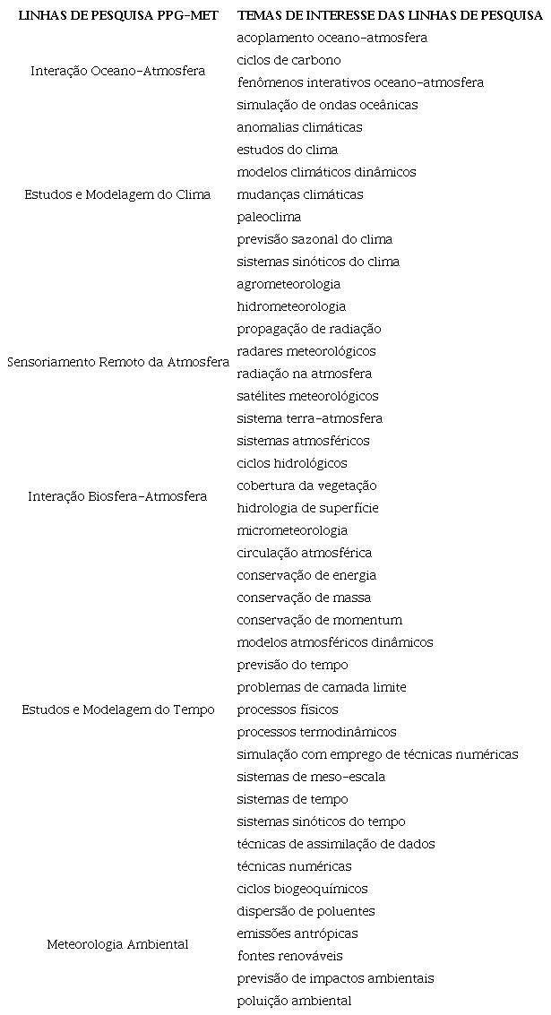 Relação de termos coletados na página do PPG-MET do INPE, referentes às linhas de pesquisa e aos temas de interesse de cada linha.