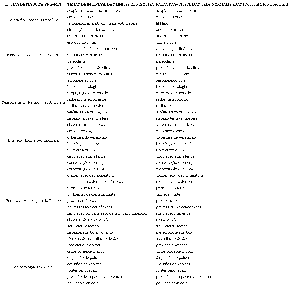 Associação entre as linhas de pesquisa e temas de interesse do PPG-MET do INPE, e as palavras-chave das teses e dissertações, normalizadas pelos termos do Vocabulário Meteoterm.