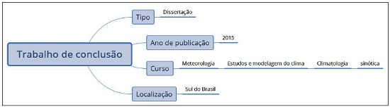 Facetas a serem selecionadas na estrutura apresentada na Figura 1 para efetuar a mesma busca formulada por meio do campo textual.
