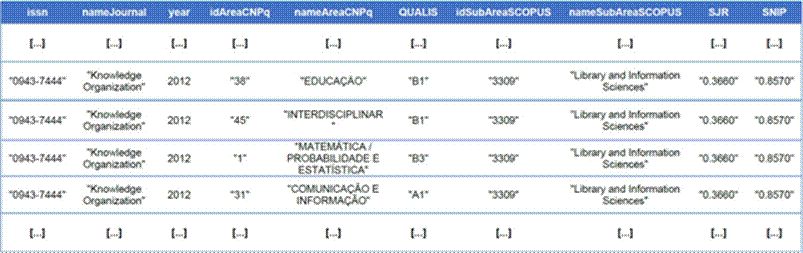 Exemplos de registros em um conjunto de dados 