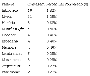 Sistematização das unidades de registro e ideias centrais por categoria