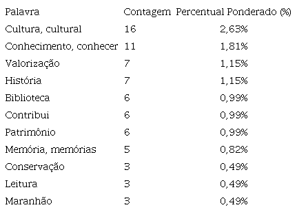 Sistematização das unidades de registro quanto a contribuição do serviço educativo para a valorização e preservação do patrimônio cultural e memória de São Luís. 