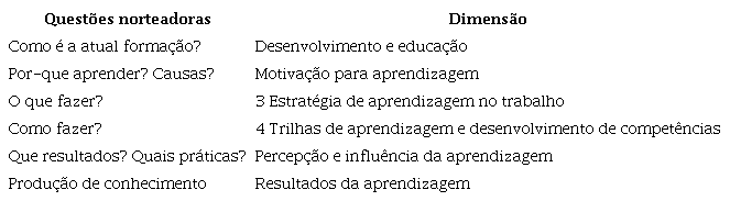 Relação entre as perguntas do questionário e as dimensões da investigação