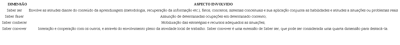 Dimensões de Delors (2003)
