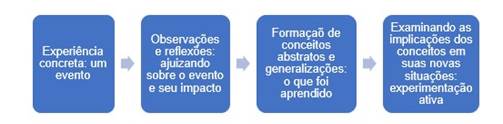 Aplicação modelo Kolb (1984)