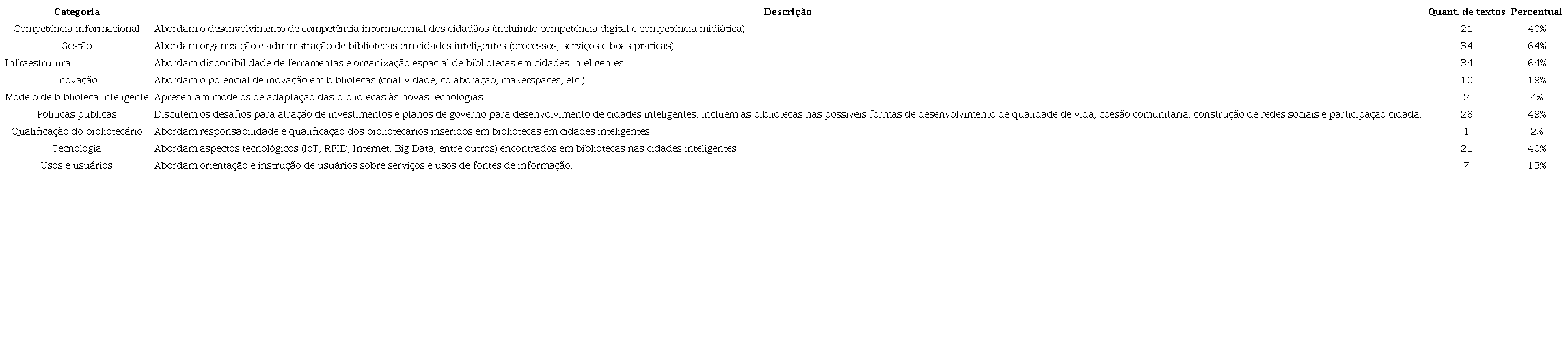Textos recuperados sobre bibliotecas e cidades inteligentes, por categorias temáticas 