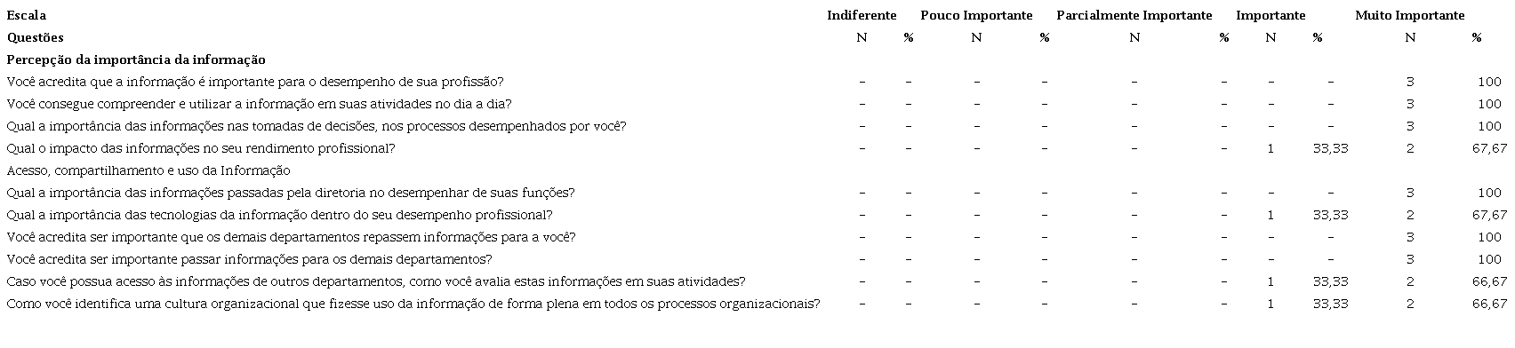 Nível Tático - Gestores e Coordenadores.