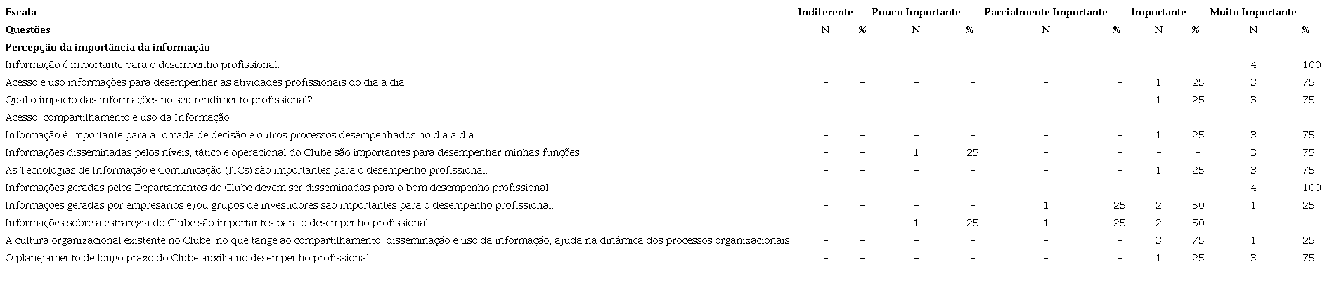Nível Estratégico - Diretoria Executiva.