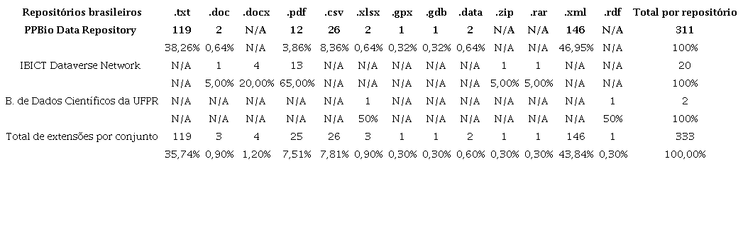 Extensões dos arquivos em conjuntos de dados científicos nos repositórios brasileiros