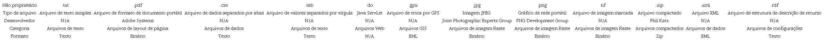 Extensões de formatos não proprietários encontrados nos repositórios analisados