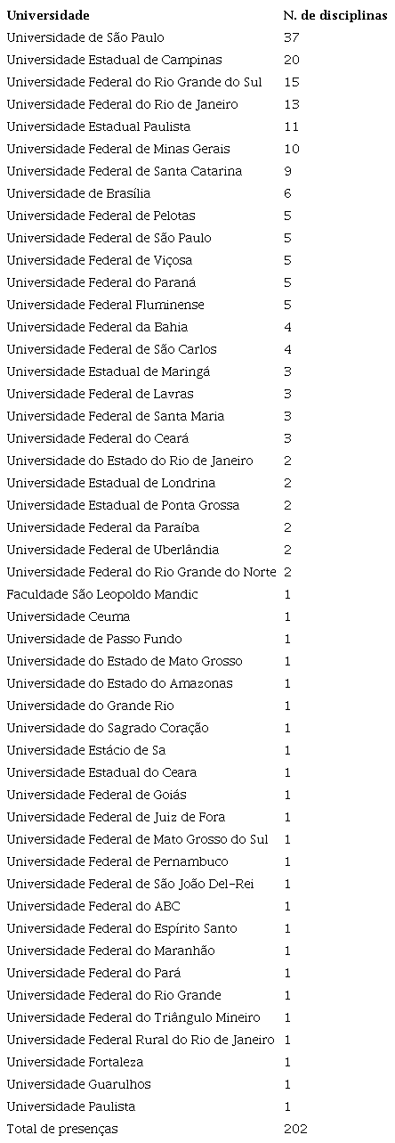 Universidades brasileiras e volume de disciplinas ranqueadas pelo ARWUGRAS 2021