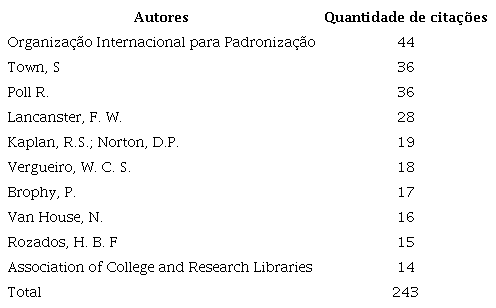 Autores mais citados
