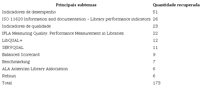 Principais subtemas com base nos resultados selecionados