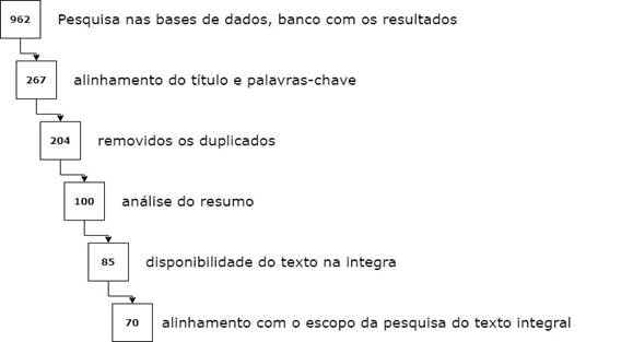 Etapas de filtragem de resultados