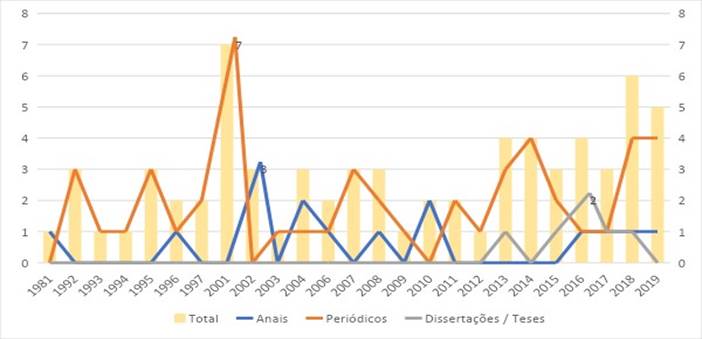 Evolução anual da produção científica