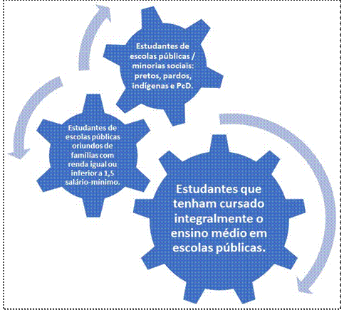 Estudantes com reserva de vagas pela Lei 12.711/2012.