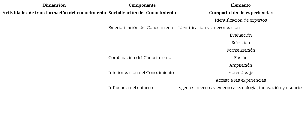 Dimensión para el Modelo de Gestión Tecnológica del Conocimiento 