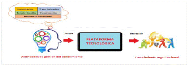 Modelo conceptual de Gestión Tecnológica del Conocimiento