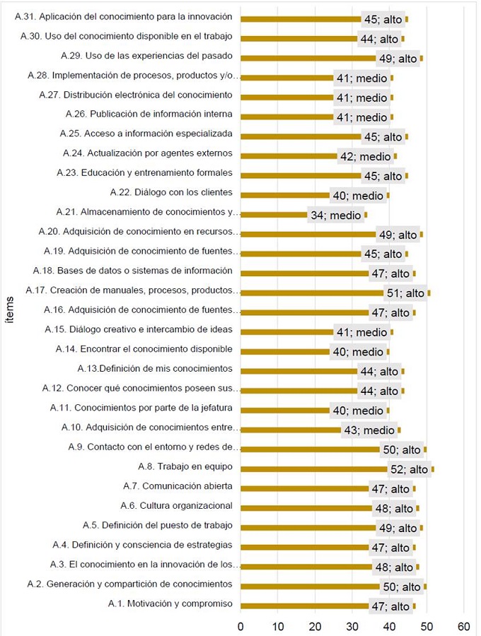Resultados del bloque I: Gestión del Conocimiento