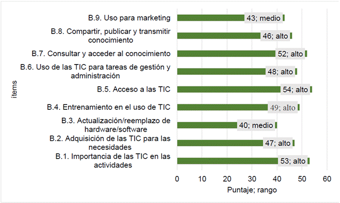 Resultados del bloque II: tecnologías de información y comunicación