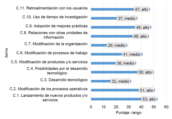 Resultados del bloque III: innovación