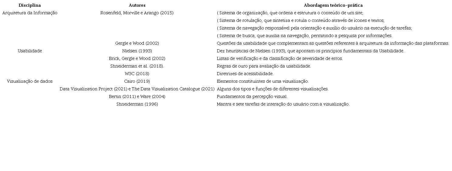 Fundamentação teórico-prática para análise do Portal da Transparência do Governo Federal.