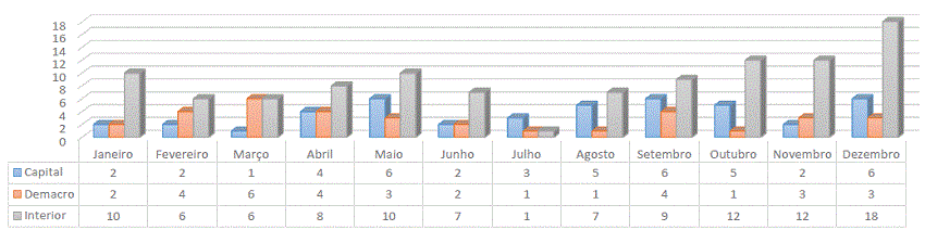 Número de feminicídios no ano de 2019
