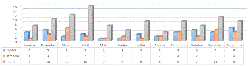 Número de feminicídios no ano de 2020