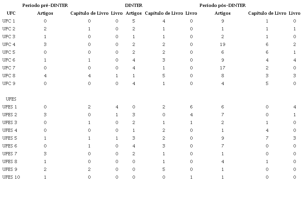 Produção científica dos docentes da UFC e UFES durante os períodos analisados