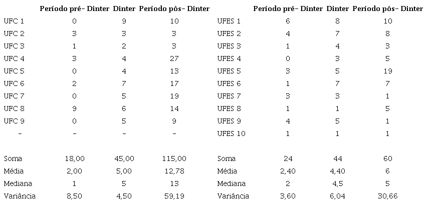 Produções totais, médias e variância durante os períodos analisados