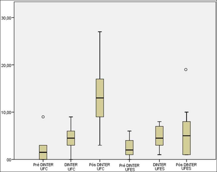 Box plot relativo à produção científica dos docentes envolvidos no Dinter