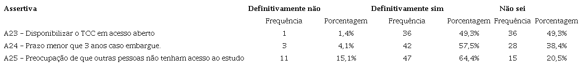 Inten&ccedil;&atilde;o dos discentes da FACISA para a disponibiliza&ccedil;&atilde;o do trabalho final em acesso aberto (n=73)