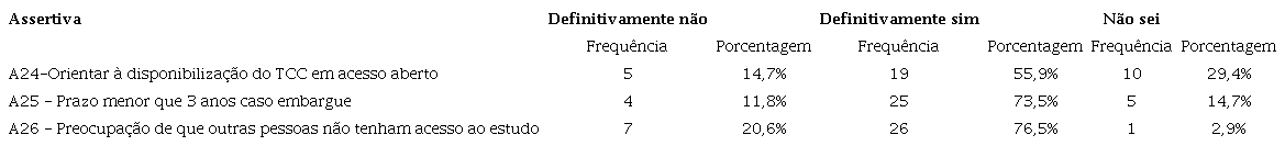 Inten&ccedil;&atilde;o dos docentes da FACISA para orientar o aluno &agrave; disponibiliza&ccedil;&atilde;o do trabalho final em acesso aberto (n=34)