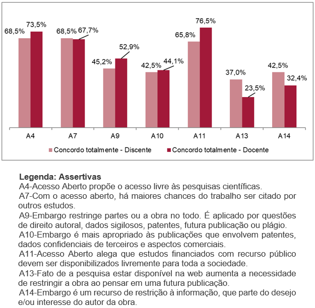 Cren&ccedil;as sobre acesso aberto e embargo em discentes (n=73) e docentes (n=34) da FACISA. Op&ccedil;&atilde;o Concordo totalmente