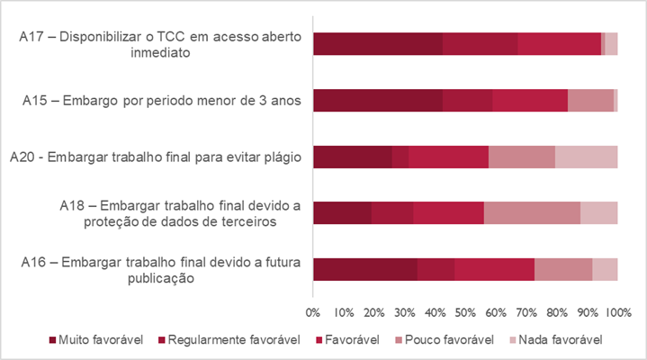 Atitude dos discentes da FACISA quanto acesso aberto e embargo trabalho final (n=73)