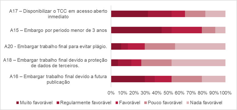 Atitude dos docentes da FACISA quanto acesso aberto e embargo trabalho final (n=34)