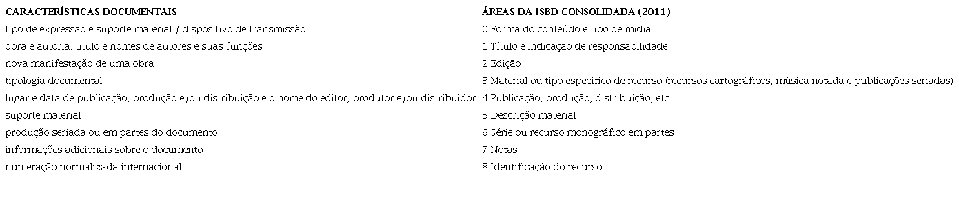 Relação entre as características documentais e as áreas da ISBD (2011)