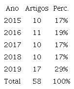 Quantidade de artigos por ano da A Arte da Bibliografia