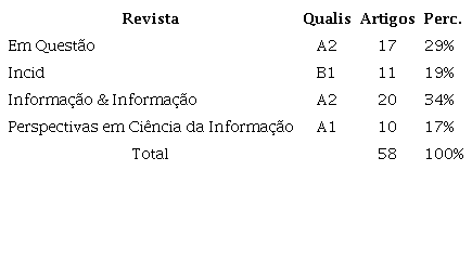 Quantidade de artigos por revista