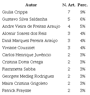 Quantidade de artigos por autor
