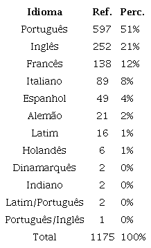 Idiomas das referências