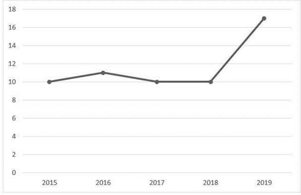 Quantidade de artigos por ano da A Arte da Bibliografia