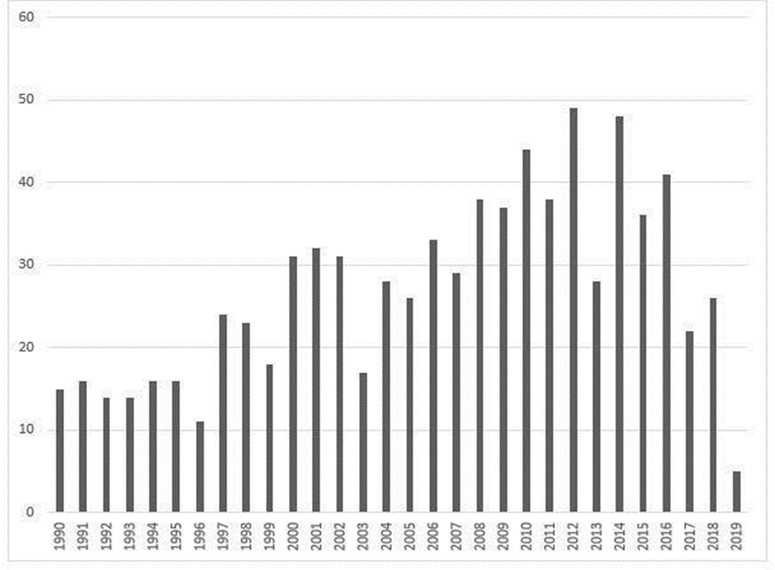 Publicações a partir dos anos 90